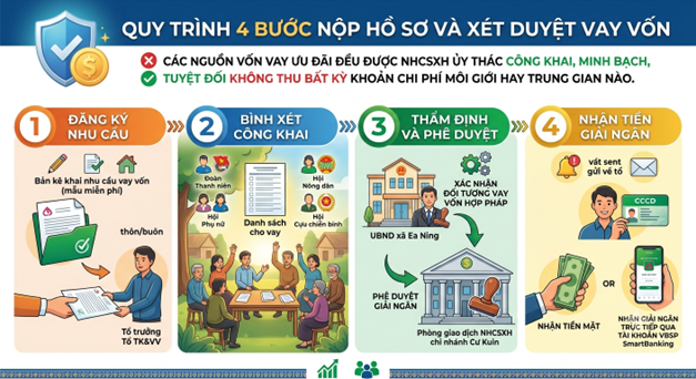 Đoàn xã Ea Ning: Đồng hành cùng đoàn viên, thanh niên và Nhân dân phát triển kinh tế từ nguồn vốn tín dụng chính sách